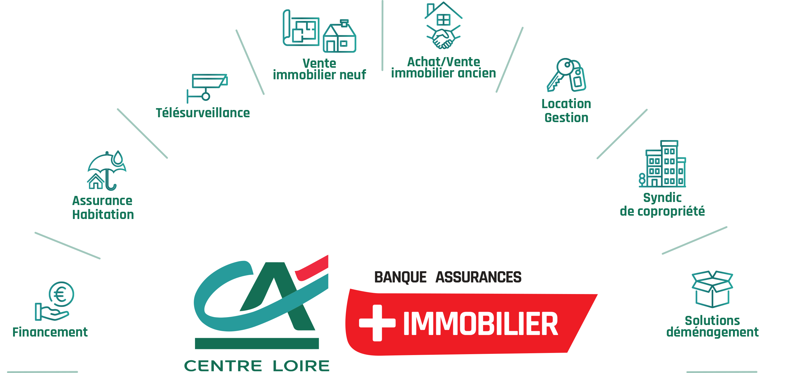 Crédit Agricole Centre Loire, Solutions immobilières