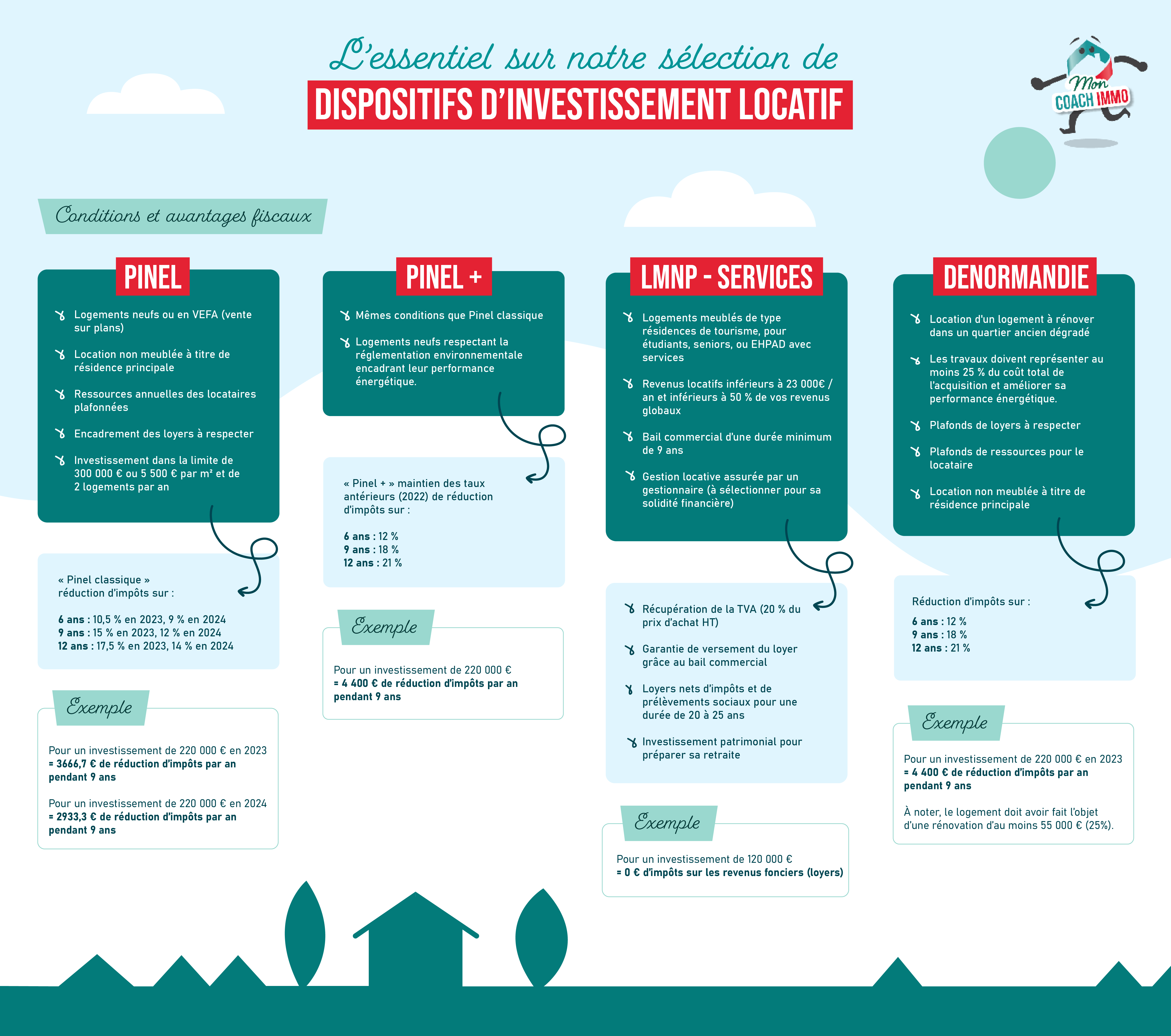 Dispositifs investissement locatif