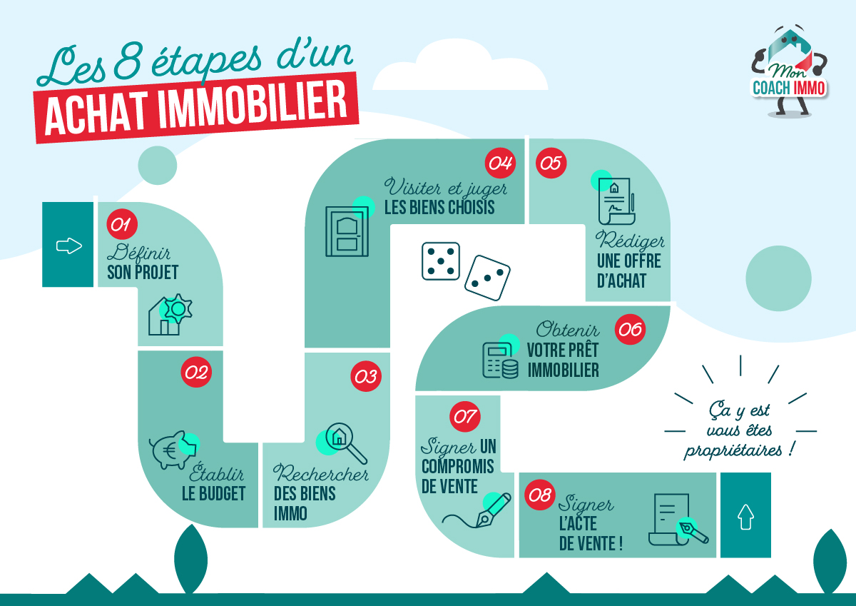 les étapes d'un achat immobilier