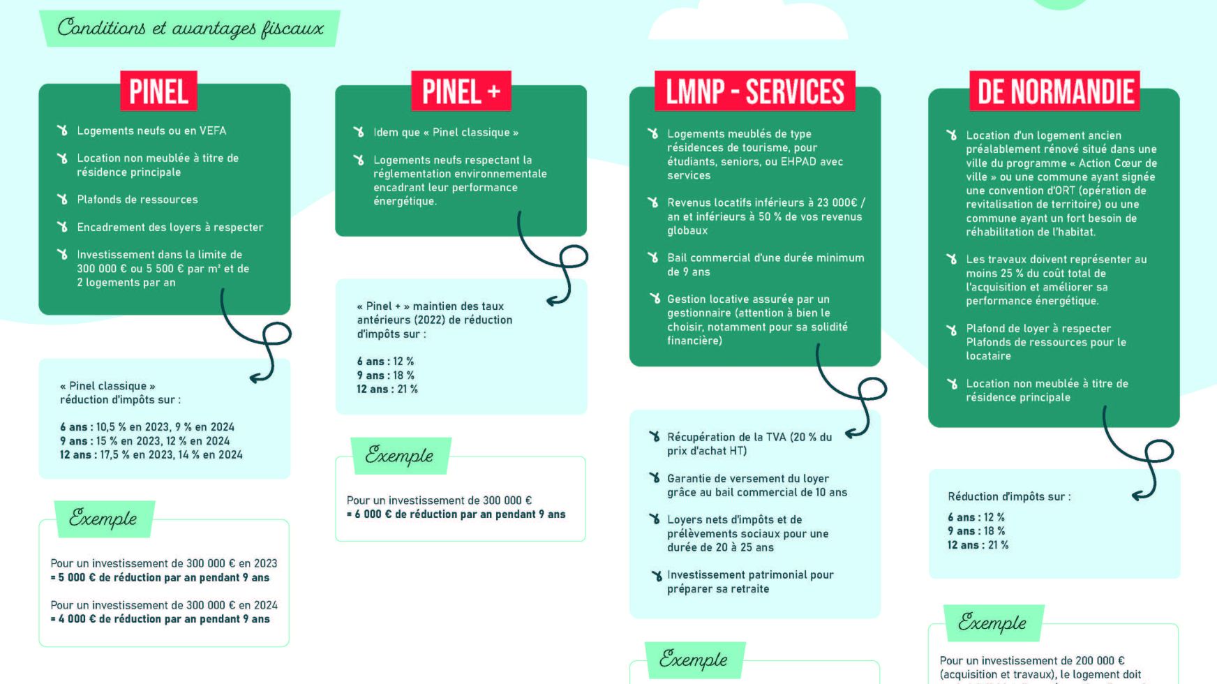 Dispositif d'investissement